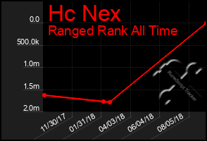 Total Graph of Hc Nex