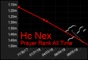 Total Graph of Hc Nex