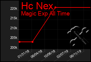 Total Graph of Hc Nex