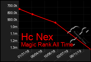 Total Graph of Hc Nex