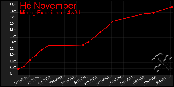 Last 31 Days Graph of Hc November
