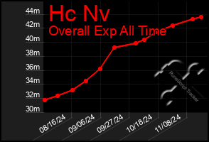 Total Graph of Hc Nv