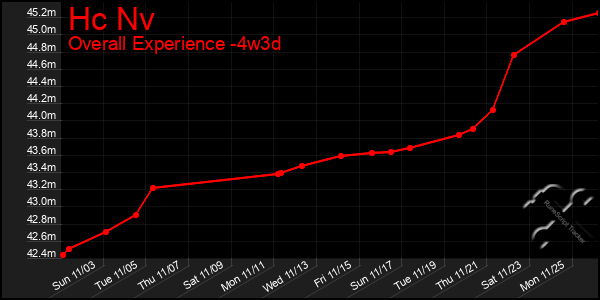 Last 31 Days Graph of Hc Nv