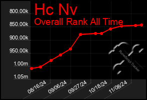 Total Graph of Hc Nv