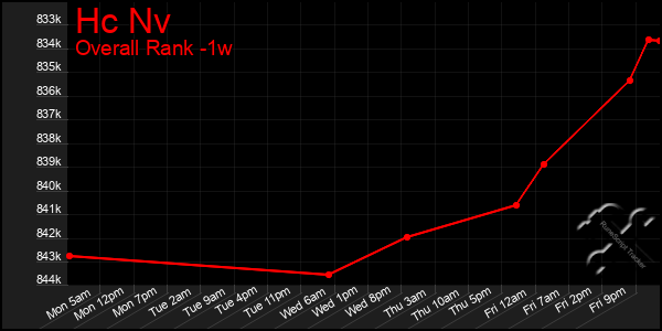 1 Week Graph of Hc Nv