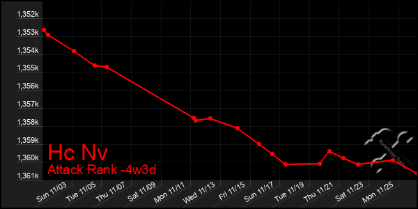 Last 31 Days Graph of Hc Nv