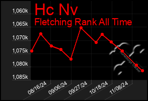 Total Graph of Hc Nv