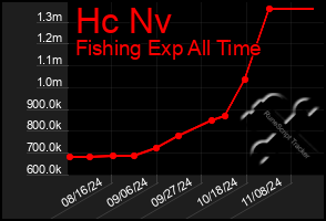 Total Graph of Hc Nv