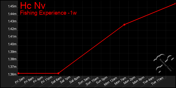 Last 7 Days Graph of Hc Nv