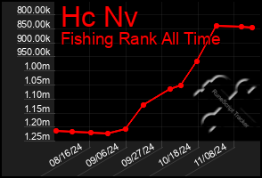 Total Graph of Hc Nv