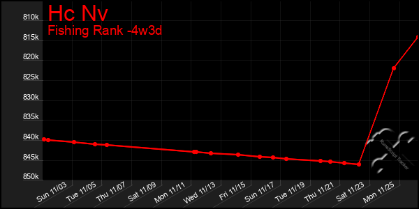 Last 31 Days Graph of Hc Nv