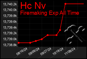 Total Graph of Hc Nv