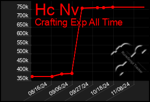 Total Graph of Hc Nv