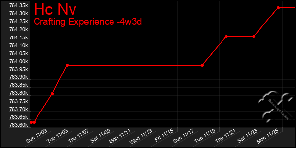 Last 31 Days Graph of Hc Nv