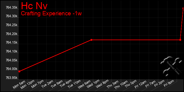 Last 7 Days Graph of Hc Nv