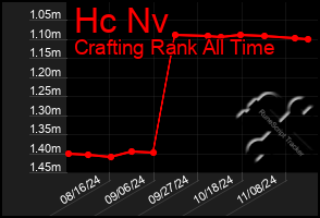 Total Graph of Hc Nv