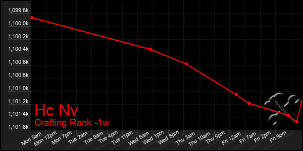 Last 7 Days Graph of Hc Nv