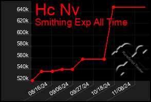 Total Graph of Hc Nv