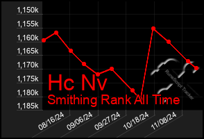 Total Graph of Hc Nv