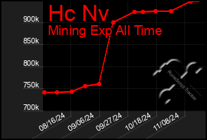 Total Graph of Hc Nv