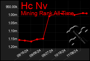 Total Graph of Hc Nv