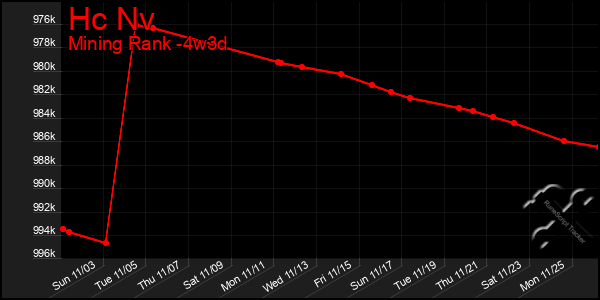 Last 31 Days Graph of Hc Nv