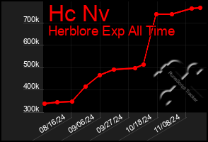 Total Graph of Hc Nv