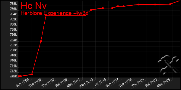 Last 31 Days Graph of Hc Nv