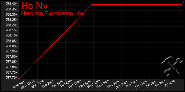 Last 7 Days Graph of Hc Nv