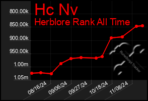 Total Graph of Hc Nv