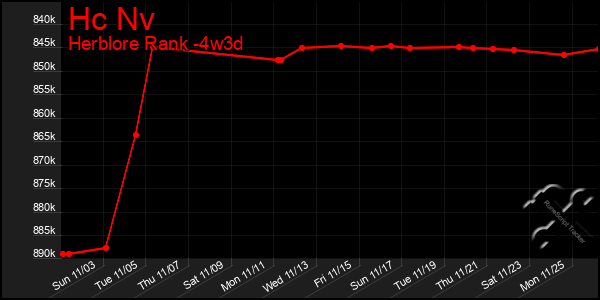 Last 31 Days Graph of Hc Nv