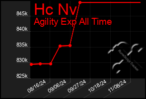 Total Graph of Hc Nv