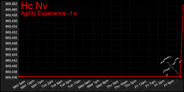 Last 7 Days Graph of Hc Nv