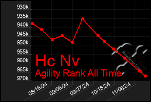 Total Graph of Hc Nv