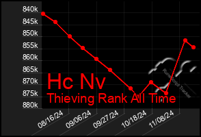 Total Graph of Hc Nv