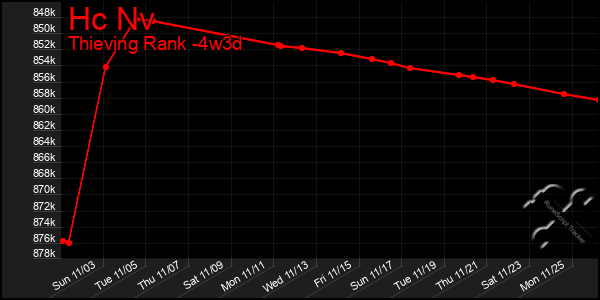 Last 31 Days Graph of Hc Nv