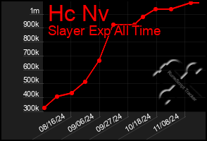 Total Graph of Hc Nv