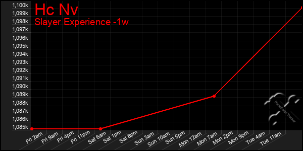 Last 7 Days Graph of Hc Nv