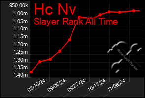 Total Graph of Hc Nv