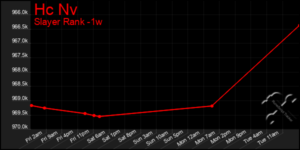 Last 7 Days Graph of Hc Nv