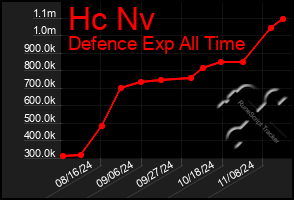 Total Graph of Hc Nv