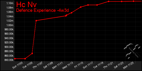 Last 31 Days Graph of Hc Nv