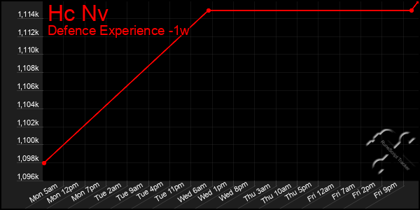 Last 7 Days Graph of Hc Nv