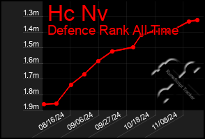 Total Graph of Hc Nv