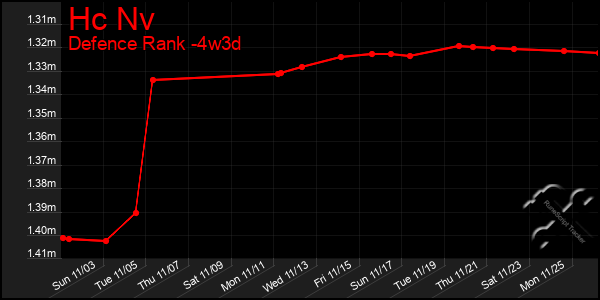 Last 31 Days Graph of Hc Nv