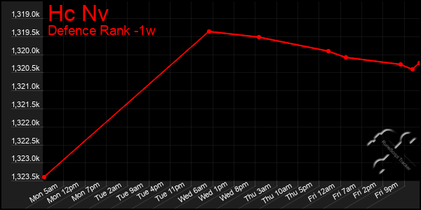 Last 7 Days Graph of Hc Nv