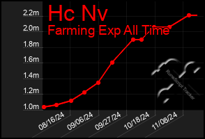 Total Graph of Hc Nv