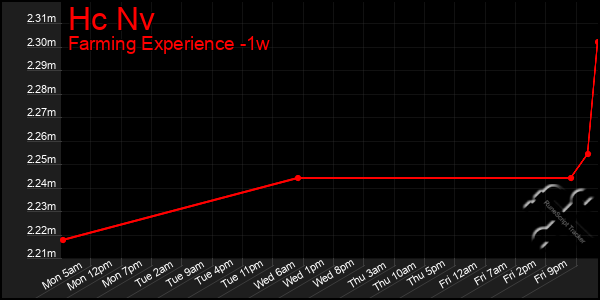 Last 7 Days Graph of Hc Nv