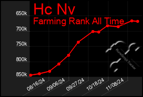 Total Graph of Hc Nv