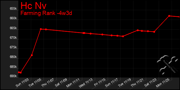 Last 31 Days Graph of Hc Nv